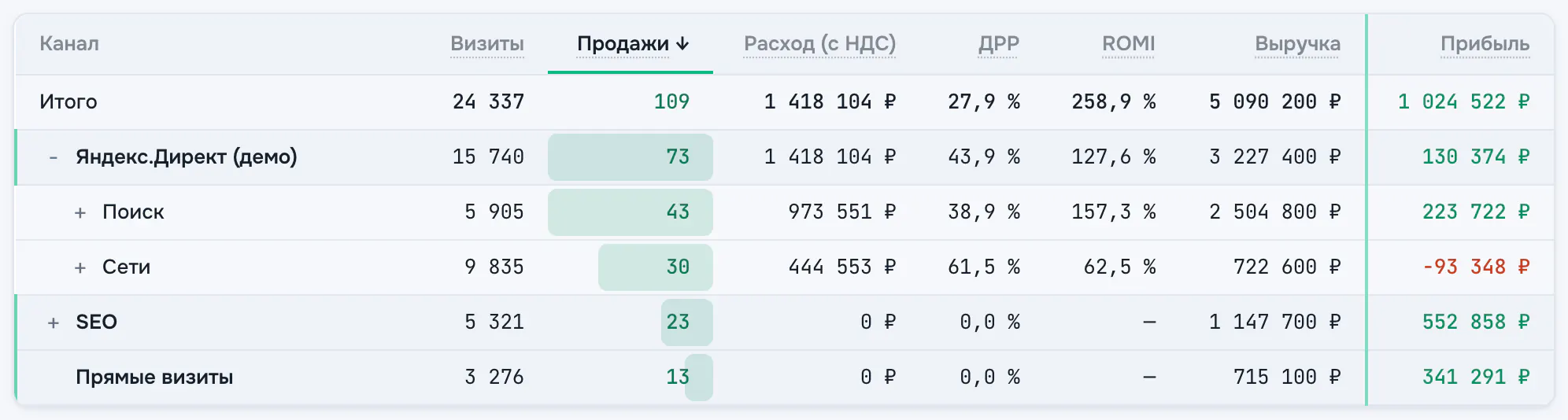 Дерево каналов в crosstat: прибыль по каждому каналу за месяц, у одного канала она отрицательная.