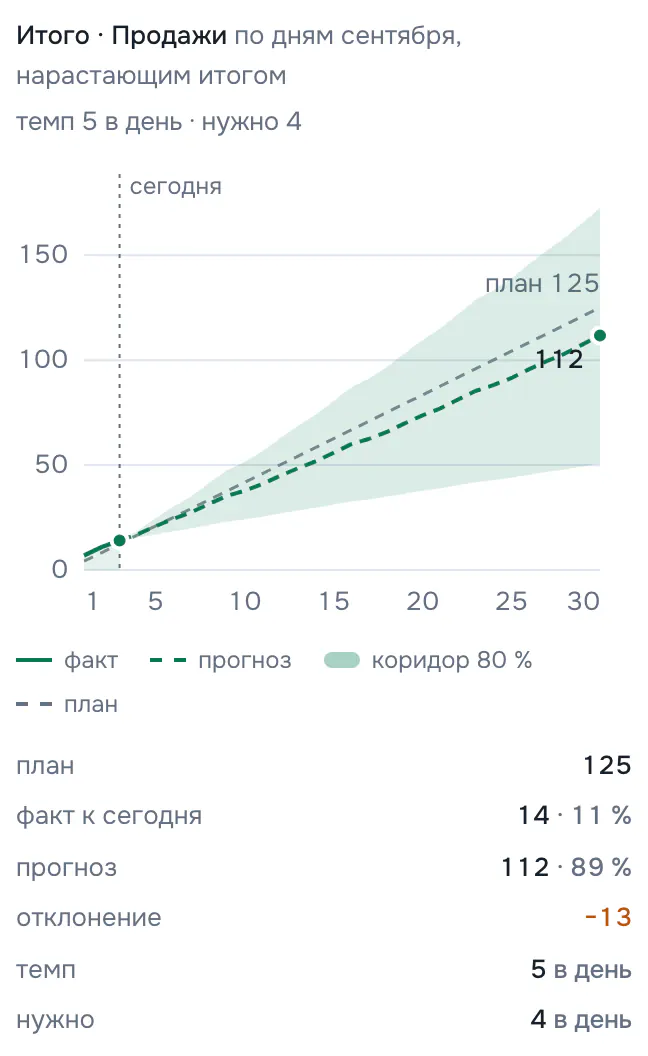 График плана по продажам на телефоне: прогноз ниже плана.