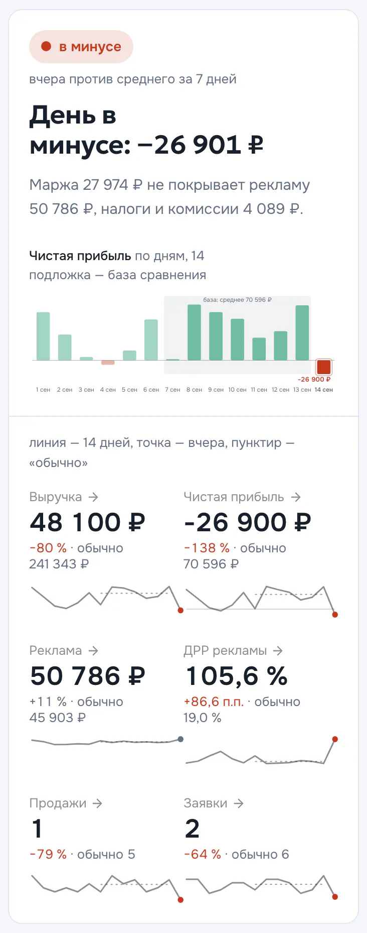 Блок «Вчера» на телефоне: день в минусе, разобранный по выручке, рекламе, продажам и заявкам.